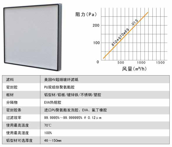 超高效過濾器運行條件中風(fēng)量與阻力圖