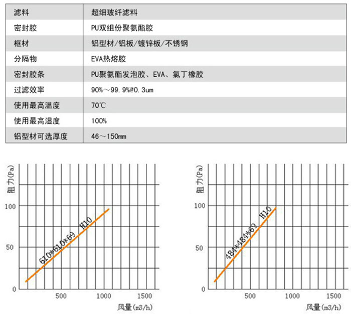 無隔板亞高效過濾器風(fēng)阻及運行條件