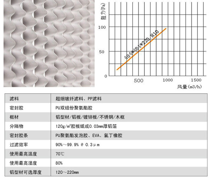 有隔板亞高效過濾器風(fēng)阻及運行條件