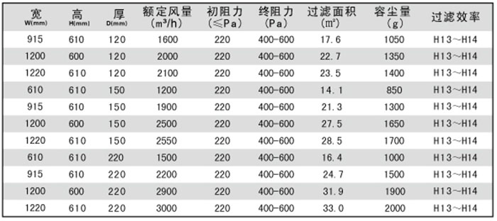 一體化高效過(guò)濾器規(guī)格尺寸及技術(shù)參數(shù)