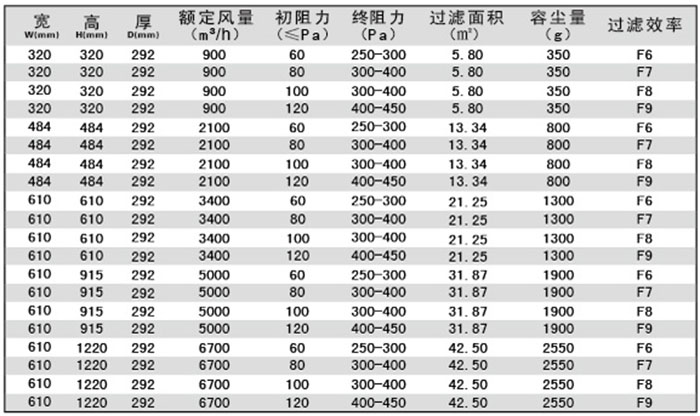 有隔板中效過濾器規(guī)格尺寸及技術(shù)參數(shù)