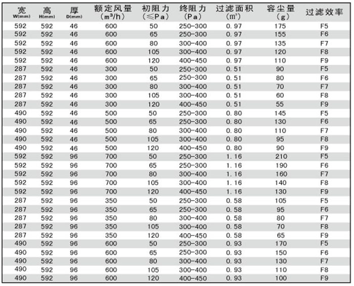 折疊式中效過濾器規(guī)格尺寸及其它參數(shù)