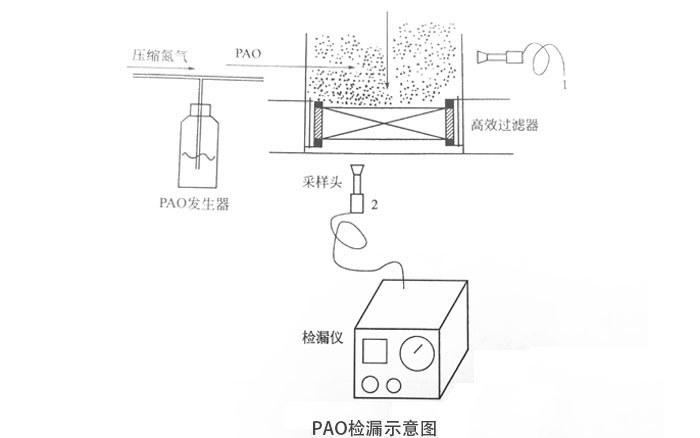 高效過(guò)濾器PAO檢漏示意圖